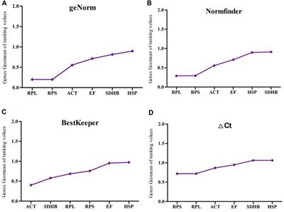 Identification and validation of reference genes for normalization of gene expression analysis using qRT-PCR in Megalurothrips usitatus (thysanoptera: thripidae)